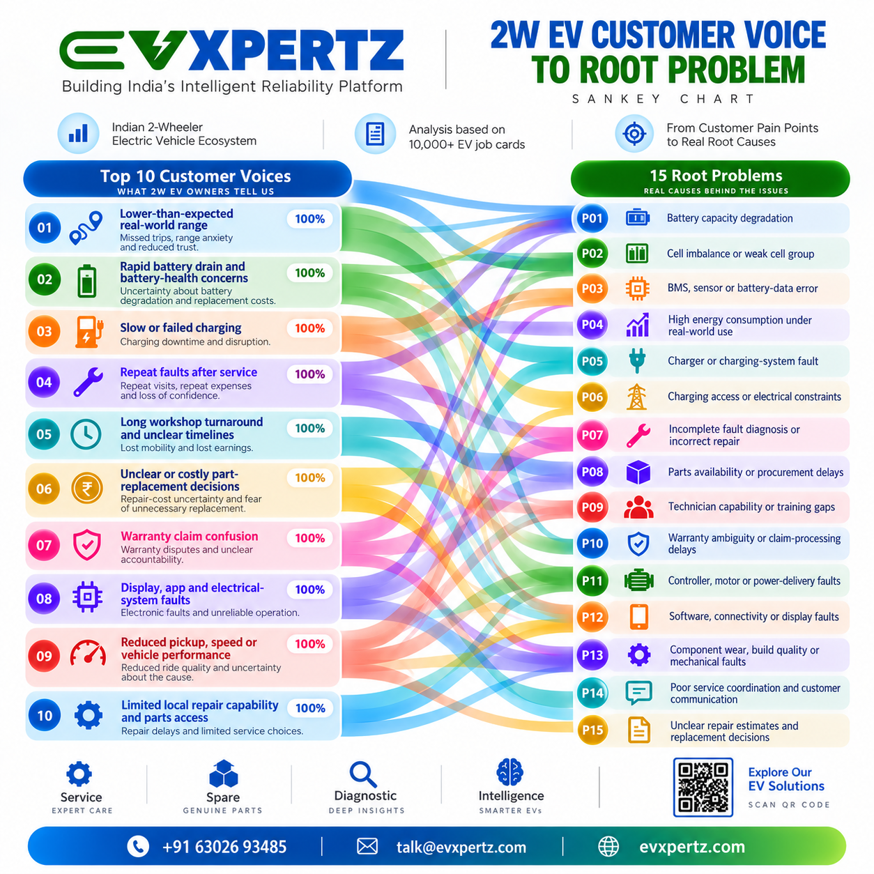EVXpertz analysis connecting two-wheeler electric vehicle customer concerns with potential underlying root problems